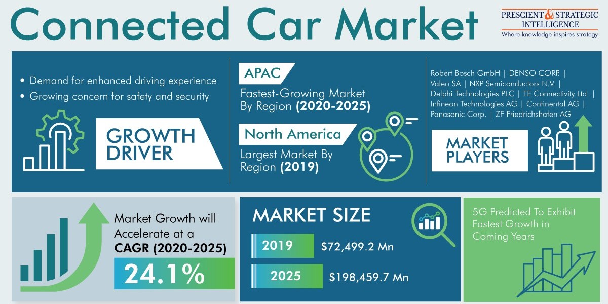 Driving Connected Navigating the Connected Car Market